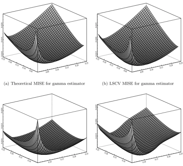 Figure 5: Theoretical mean integrated squared error and its LSCV estimator for gamma and modified gamma estimator