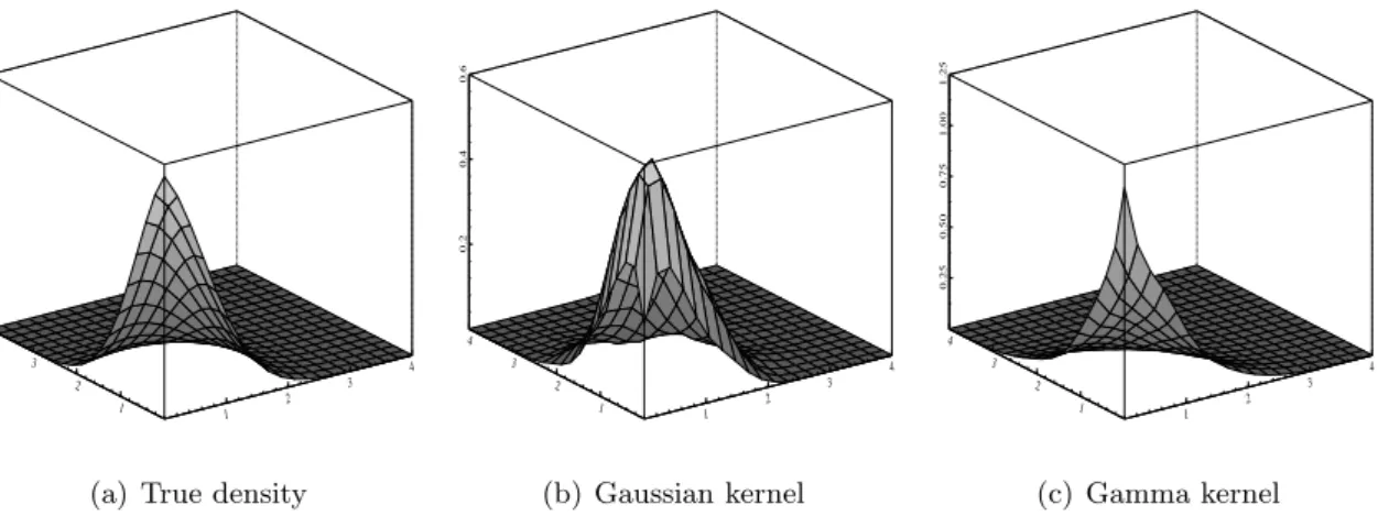 Figure 2: Density estimation with Gaussian kernel, gamma kernel and local linear kernel.