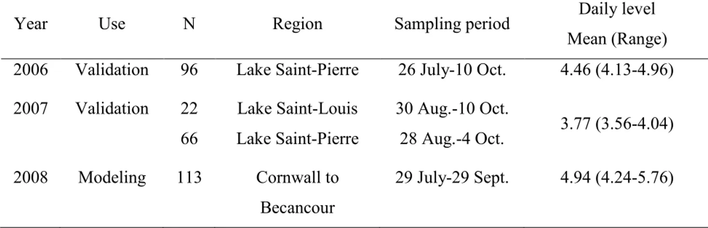 Table 2.1 Summary of data sets used for model elaboration and validation. Daily water level  (metres above sea level, recorded at Sorel-gauging station No