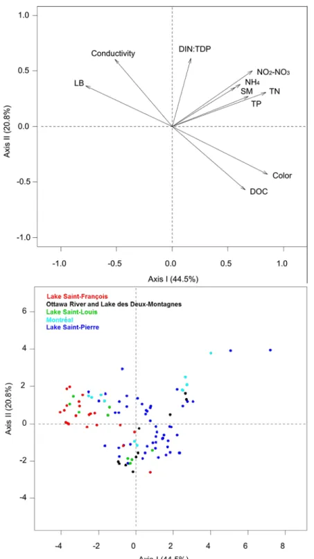 Figure 2.1 Biplot of the principal component analysis (PCA) based on correlations. Arrows  represent environmental variables (top panel) and dots represent sites (bottom panel)