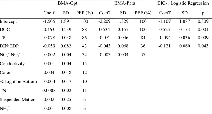 Table 2.2 Variables identified by the optimal BMA (BMA-Opt), parsimonious BMA (BMA- (BMA-Pars) and best subset (BIC-1) logistic regression as predictors of L