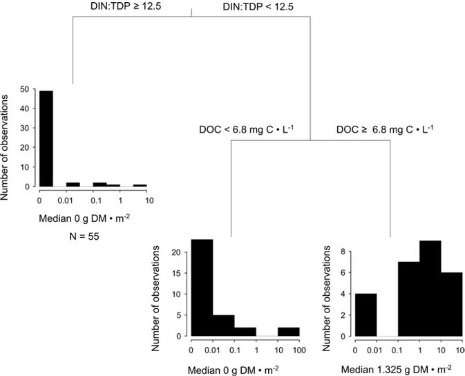 Figure 2.3 Results of the regression tree (CART) model predicting the biomass of Lyngbya  wollei, using critical thresholds for the DIN:TDP ratio and DOC concentration defining three  groups of biomass (histograms)