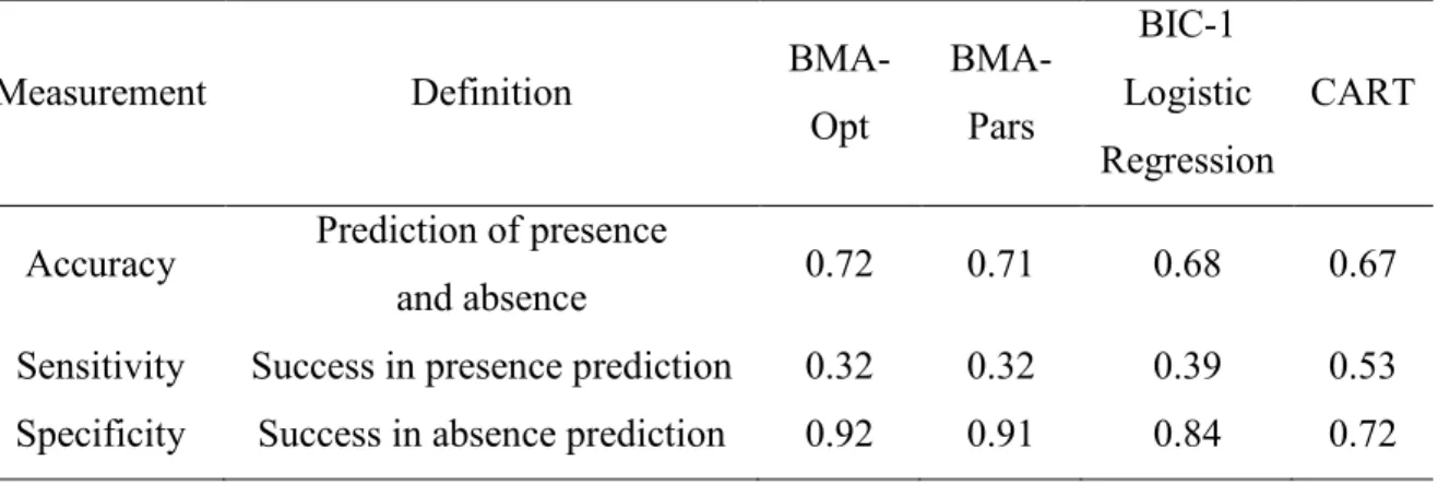 Table  2.4  Performance of the optimal BMA (BMA-Opt), parsimonious BMA (BMA-Pars),  best subset (BIC-1) logistic regression and CART (regression tree) established on a river-scale  survey in 2008 on a validation data set comprising 184 samples collected in
