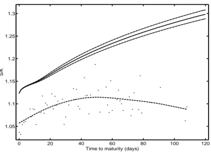 Figure 4: Parametric ( | ) and nonparametric ( - - ) estimates of the exercise boundary with 95% condence bounds on the parametric  bound-ary ( ,  , ) :