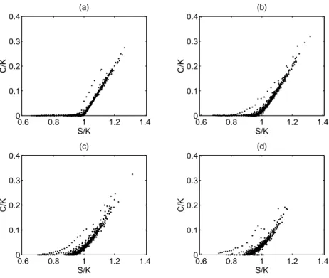 Figure 5: Observed couples , ( C=K ) t ; ( S=K ) t  at dierent times to ma- ma-turity