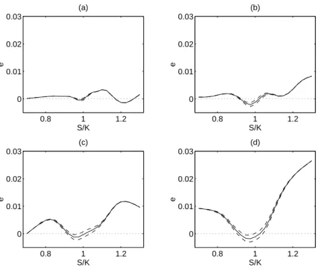 Figure 8: Dierence between the nonparametric and parametric ts of call prices (solid line |) and 95% condence bounds (dash lines - - -).