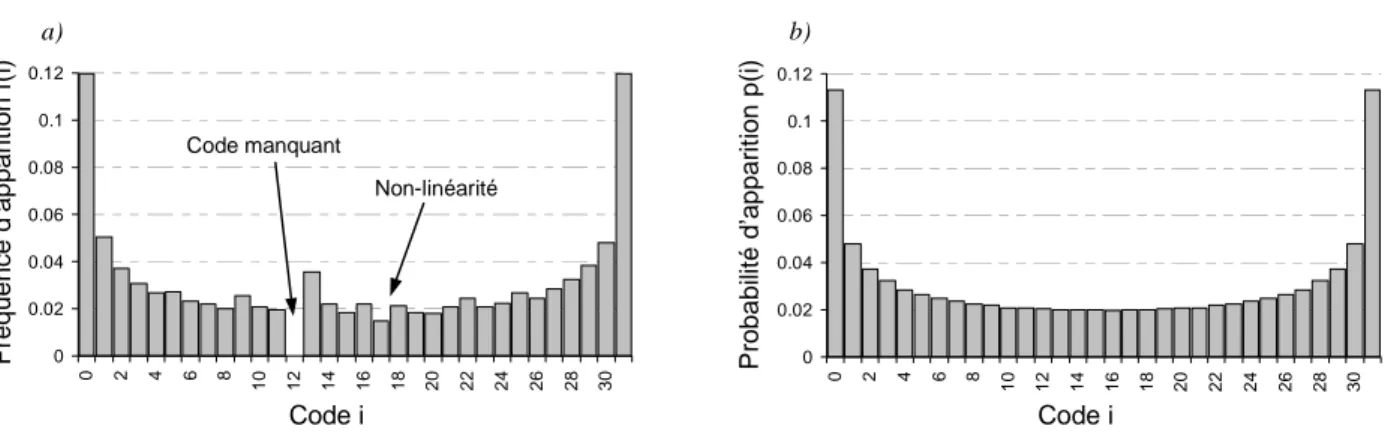 Figure 1.14 : Histogrammes d’un CAN 5 bits attaqué par un signal sinusoïdal :  a) expérimental, pour un CAN imparfait (fréquence réelle d’occurrence des codes)  b) de référence, du CAN parfait associé (probabilité théorique d’apparition des codes) 