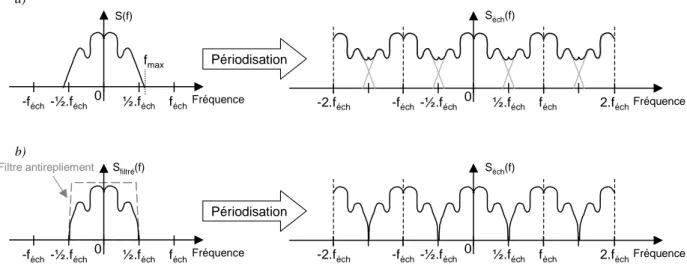 Figure 1.17 : Effet de périodisation spectrale due à l’échantillonnage temporel :  a) Déformation du spectre par « repliement » si f max &gt;½.f éch