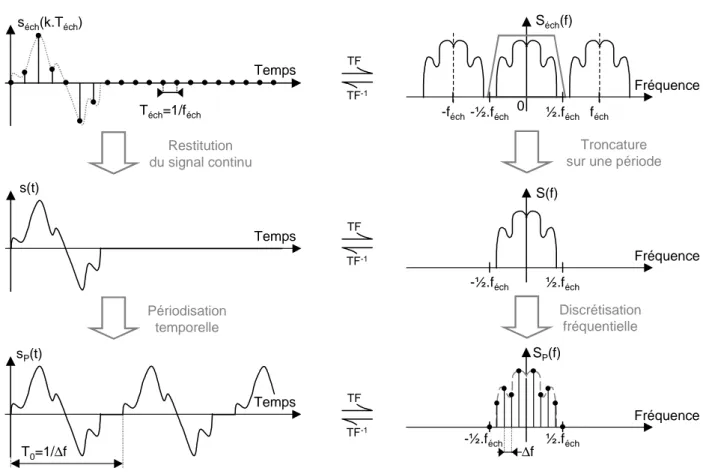 Figure 1.18 : Effets temporels de la troncature et de la discrétisation spectrales 