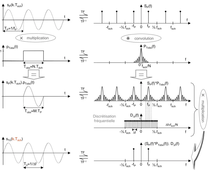 Figure 1.19 : Principe du calcul de la TFD dans les conditions d’équivalence de  l’information (nombre entier de périodes du signal M) 