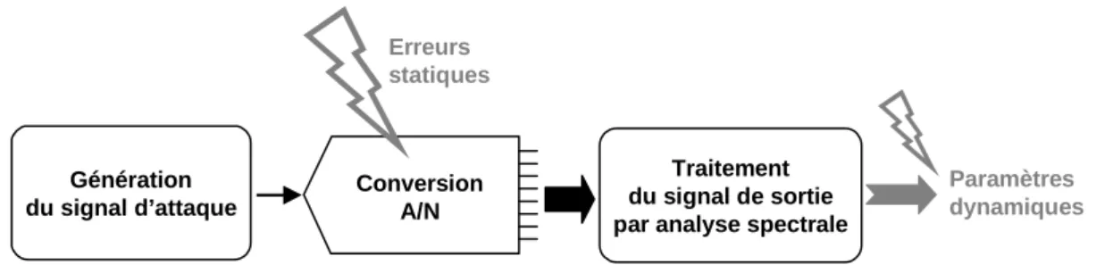 Figure 2.3 : Synoptique général du modèle de test de CAN par analyse spectrale 