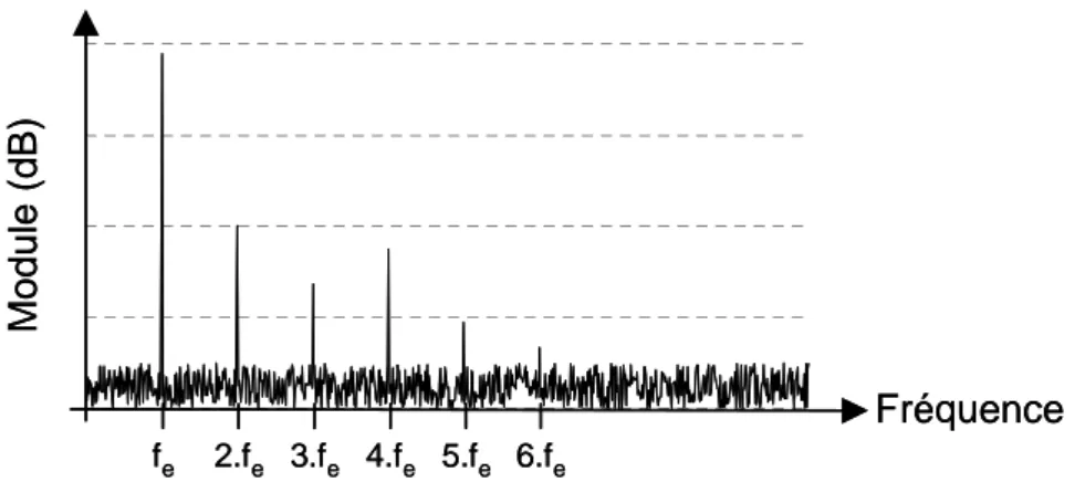 Figure 2.8 : Exemple de spectre de réponse d’un CAN réel à un signal sinusoïdal pur 