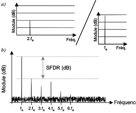 Figure 2.10 : Illustration du SFDR pour un signal sinusoïdal converti par un CAN réel  a) Représentation de la définition mathématique 