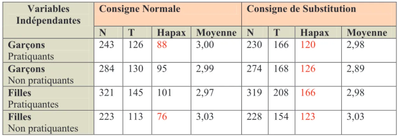 Tableau 2. Aperçu global des données recueillies cités sous le mot inducteur « Islam »  Variables 