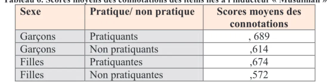 Tableau 6. Scores moyens des connotations des items liés à l'inducteur « Musulman » 