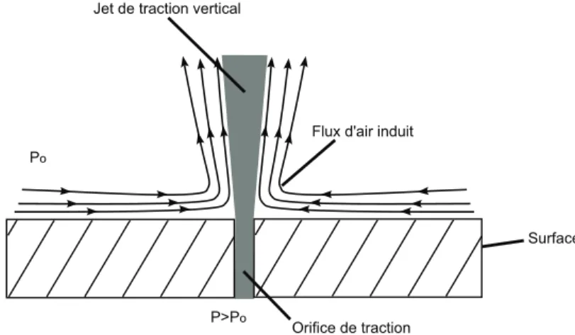 Figure 3.1 – Sch´ema du flux d’air induit par un jet d’air vertical.