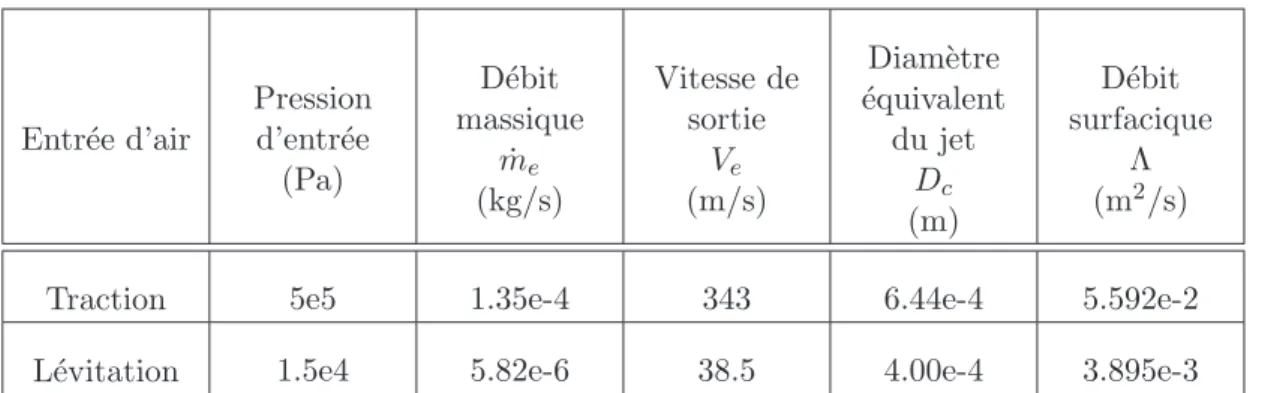 Table 3.3 – D´ebit surfacique et diam`etre ´equivalent du jet en fonction de la pression d’entr´ee (traction et l´evitation).
