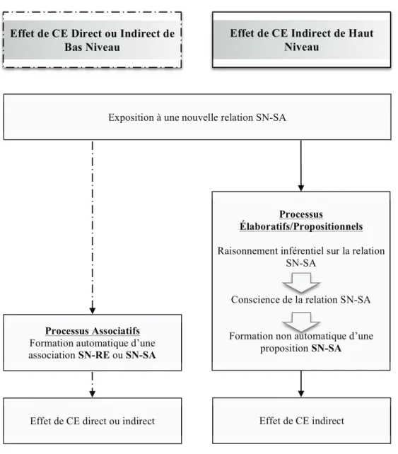 Figure 1. Fonction des processus associatifs et élaboratifs dans l’émergence d’effets de CE directs et  indirects d’après l’approche « classique » à multiples processus du CE