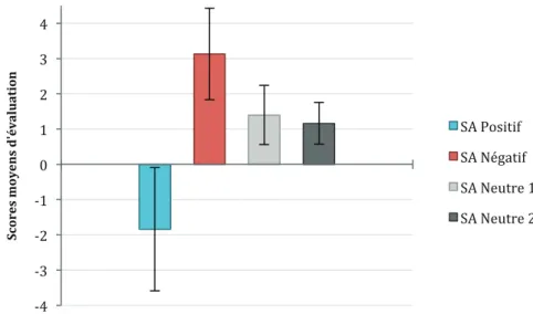 Figure 7. Scores moyens d’évaluation attribués aux SNs, et écarts-types, en fonction de la valence du  SA non contigu apparié durant la phase d’apprentissage