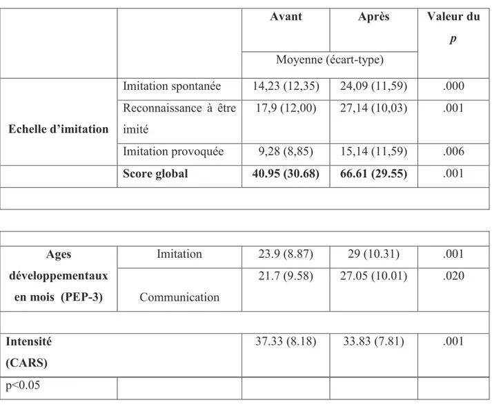 Tableau  6:  Scores  moyens  en  imitation,  en  communication  et  intensité  de  l'autisme  avant-après  l'entrainement 