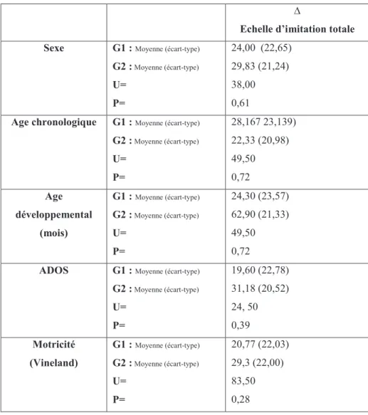 Tableau 8: Impact des caractéristiques à l'origine sur l'évolution des performances imitatives entre  T1 et T3 