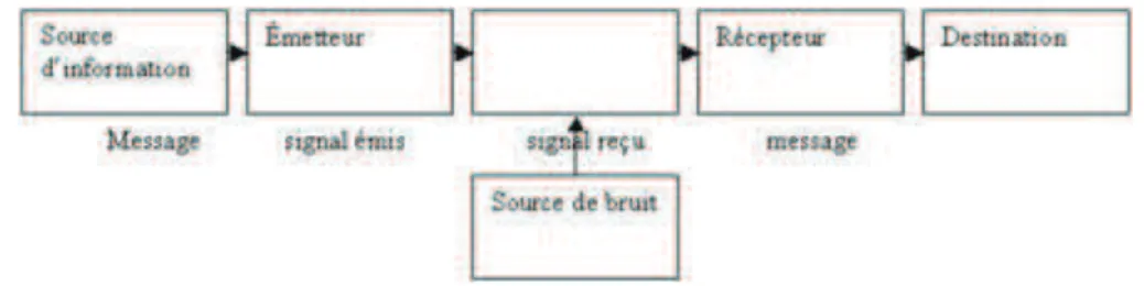 Figure 1: Le modèle de la communication (Shannon, 1940)