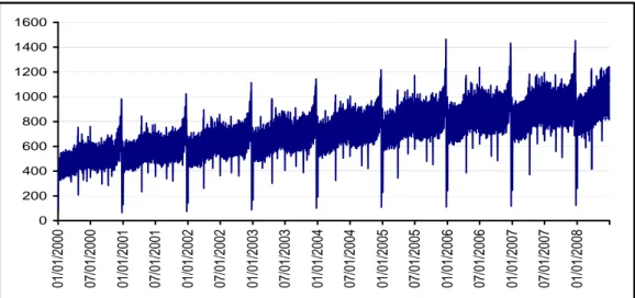 Figure 2 shows a corresponding series of daily transactions. While details are obscured by the number of data points in this case, there are very strong day-of-week and holiday effects which are visible in the figure.