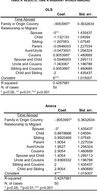 TABLE 4. RESULTS: TIME A MIGRANT SPENDS ABROAD 