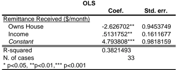 TABLE 6. RESULTS: REMITTANCE QUANTITY RECEIVED (DOLLARS PER MONTH) Coef.Std. err.