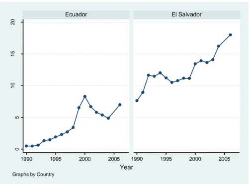 FIGURE 1. REMITTANCE RECEIPTS (% OF GDP) IN ECUADOR AND EL SALVADOR, 1990-2005 