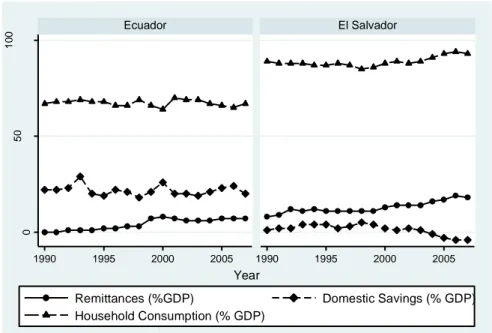 FIGURE 2. GROSS DOMESTIC SAVINGS, HOUSEHOLD CONSUMPTION EXPENDITURE AND REMITTANCE RECEIPTS AS A PERCENT OF  GDP OVER TIME, 1990-2007 