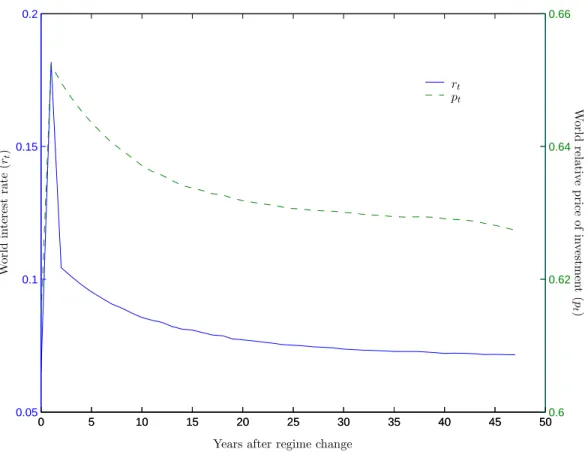Figure 3: World Prices during Transition (BT → FT)
