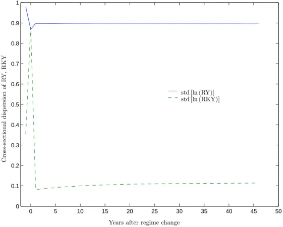 Figure 4: Transitional Dynamics of Inequality (BT → FT)