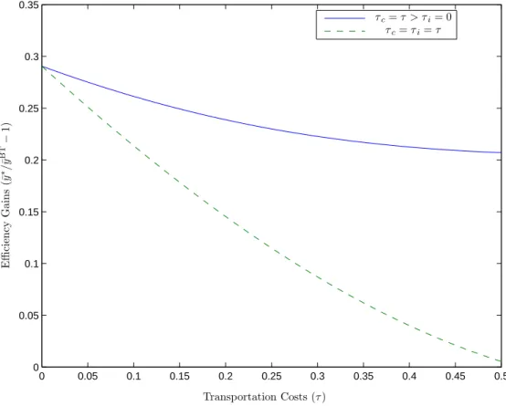 Figure 6 represents the eﬀect on eﬃciency gains of having transportation costs from 0 percent up to 50 percent of the relative investment price at the origin