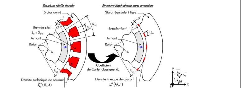 Figure 29 :  Transformation d'un induit denté en un induit lisse en appliquant le coefficient de Carter classique  K 