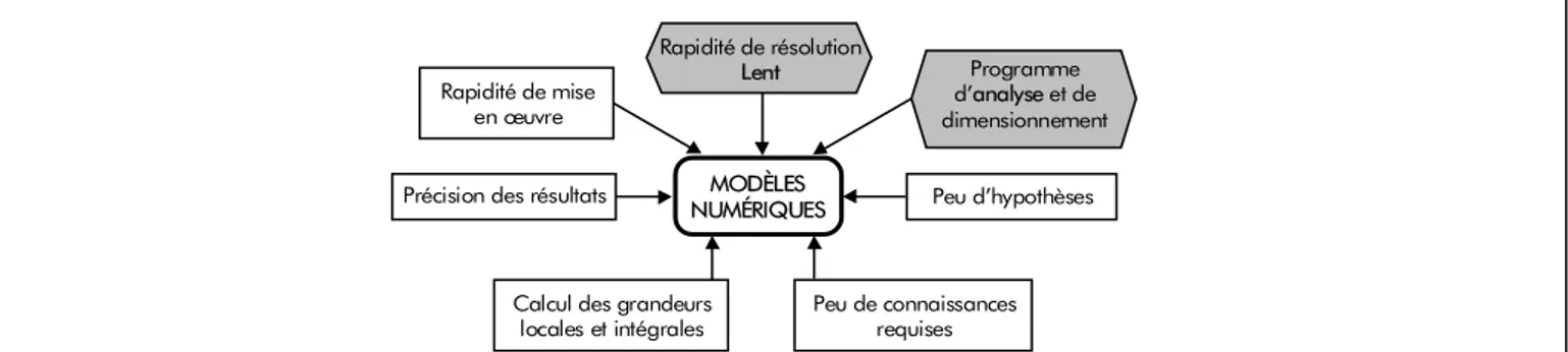 Figure 8 :  Schéma structurel des avantages et des inconvénients (Gris foncé) des modèles numériques