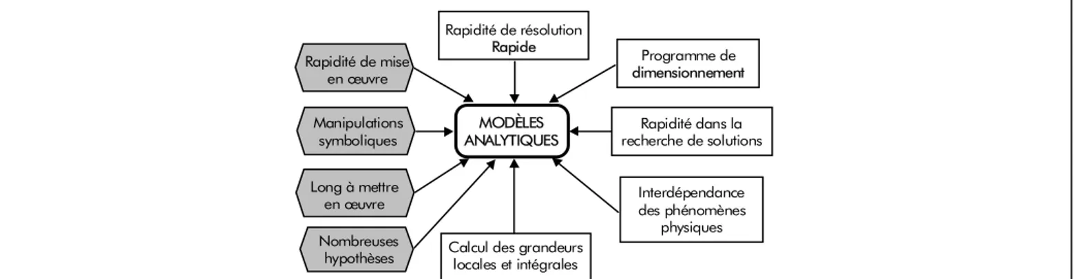 Figure 9 :  Schéma structurel des avantages et des inconvénients (Gris foncé) des modèles analytiques