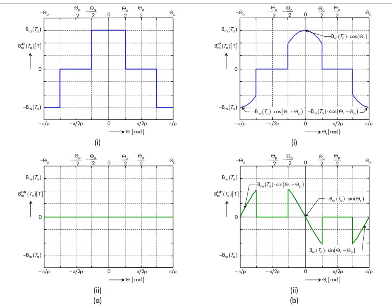 Tableau 3 :  Expressions analytiques de la fonction harmonique complexe 