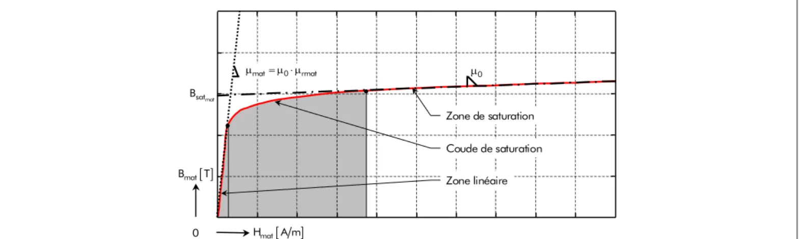 Figure 21 :  Décomposition en zone de la courbe de première aimantation.