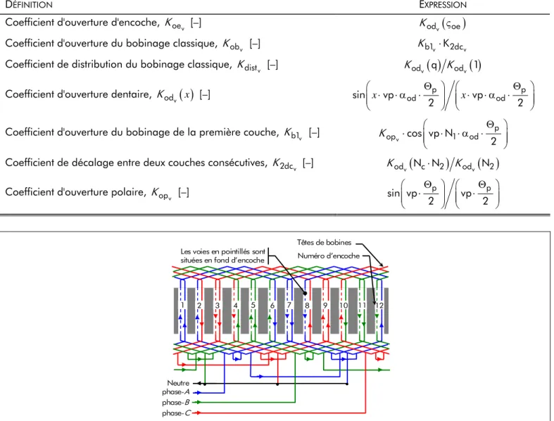 Tableau 5 :  Différents coefficients intervenant dans le coefficient de bobinage classique  K b v 