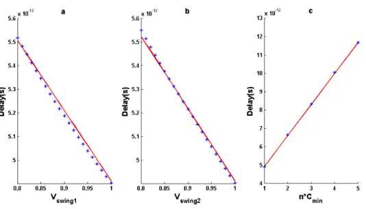 Figure 2.9: Inverter delay variations in function of voltage swings and load capacitance 