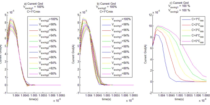 Figure 2.12: Variation of the transient current draw for different values of a)the power swing; b) the input swing; c) the  load capacitance 