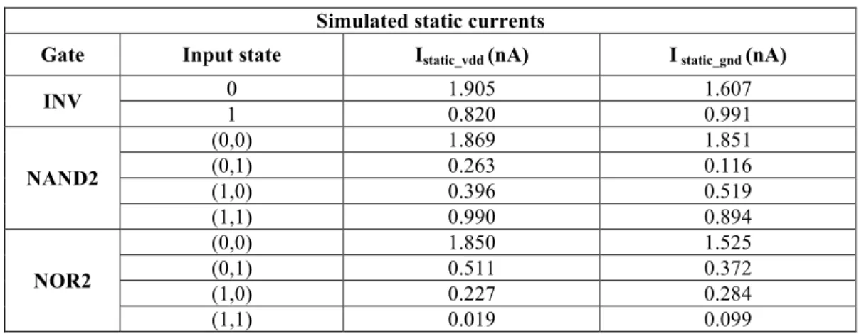 Table 2.5: Simulated static currents in 45nm technology under nominal conditions  Simulated static currents 