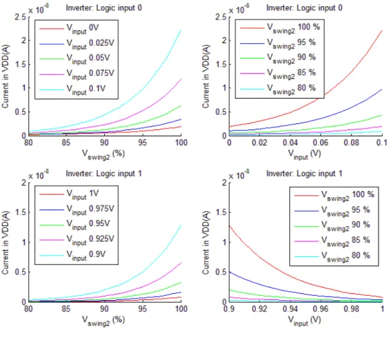 Figure 2.15: Static current in Vdd of an inverter in function of V input  and V swing2