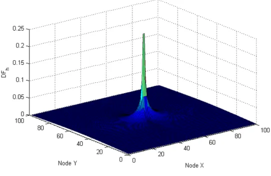 Figure 3.5: Horizontal distribution factor in the 100x100 grid in the central area 