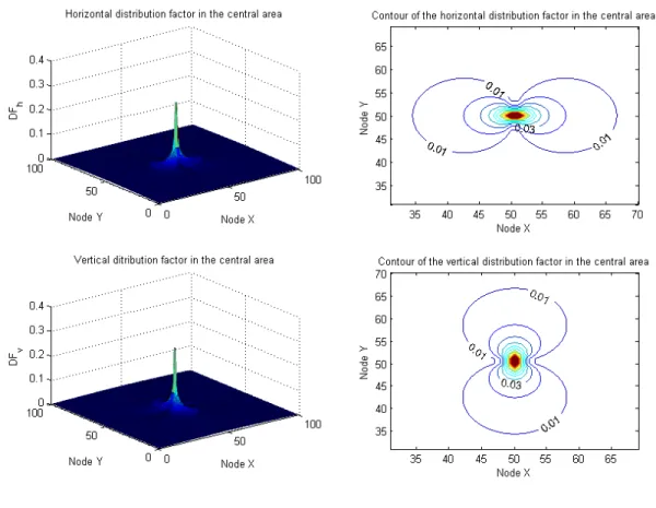 Figure 3.6: Horizontal and vertical dispersion factors in the central area 