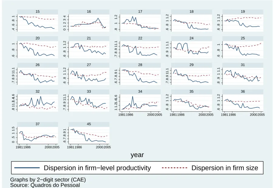 Figure 7: DISPERSION IN FIRM-LEVEL PRODUCTIVITY AND SIZE (Manufacturing (15-37) and Construction (45))