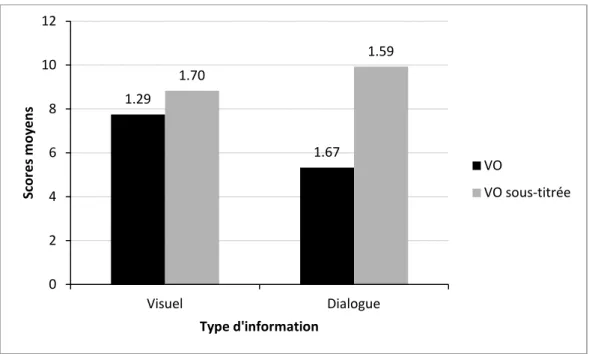 Figure 11 : Scores moyens et écarts-types à chaque type d’information (visuel,  dialogue) pour chaque version du film (version originale française VO, version 