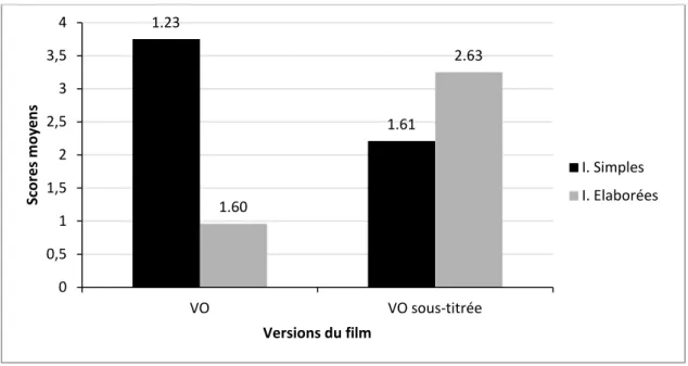 Figure 13 : Scores moyens et écarts-types pour chaque version du film (VO française non  sous-titrée, VO sous-titrée), selon la nature des inférences produites (simples ou élaborées) 