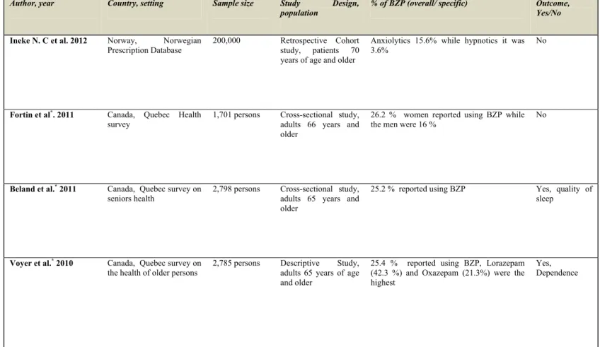 Table 5 Prevalence of benzodiazepine  